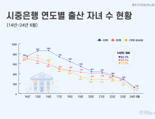 [단독] ‘신의 직장’ 은행원도 “안 낳아요”…자녀수 10년 새 71%↓