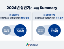 한양증권, 반기 순이익 259억…전년比 11%↑