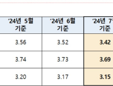 ‘변동형’ 주담대 더 내린다…코픽스 0.1%p↓