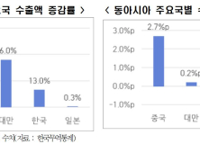 10년간 한국 수출증가율, 중국·대만에 밀려…中 자동차 228%↑