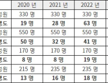 초급간부가 사라져간다