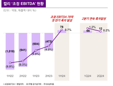 컬리, 2분기 연속 조정 EBITA 흑자 달성