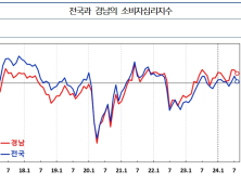 8월 경남 소비심리 전월보다 위축…가계수입 전망 약화