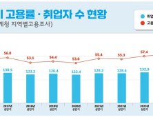 군산시, 올 상반기 고용률·취업자 상승세