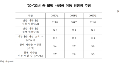 대부업 대출 거절, 2022년 14만명 증가…법정금리 인하 여파