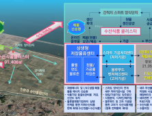 당진시, 국비 1200여억 원 들어가는 ‘수산식품산업 클러스터' 조성…“박차”