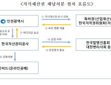 인천시, 체납자 대상 지식재산권 압류 7억2000만 원 징수 