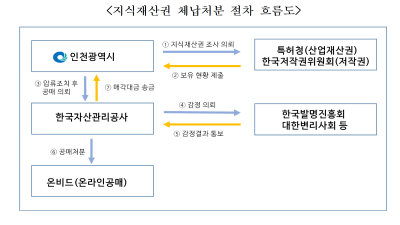 인천시, 체납자 대상 지식재산권 압류 7억2000만 원 징수 