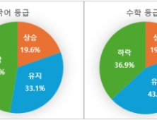 9월 모평 국어와 수학 성적, 실제 수능에서는 어떻게 될까?