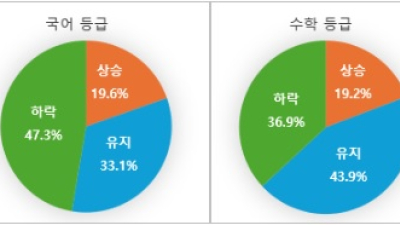 9월 모평 국어와 수학 성적, 실제 수능에서는 어떻게 될까?