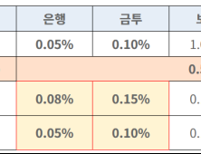 예보료율 한도 연장…금융위 “저축은행 사태 상환 비용 확보”