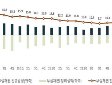 은행권 2분기 부실채권, 3년만에 최고치…중소기업 취약↑