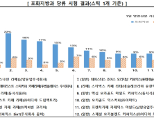 소비자원 “커피믹스 포화지방·당 제품별 3배 차”