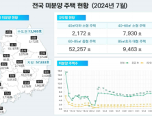 7월 전국 미분양 7만2000호…‘악성’ 1만6000호