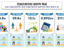 건설근로자 연평균 3592만원 번다…2년 전보다 88만원↓