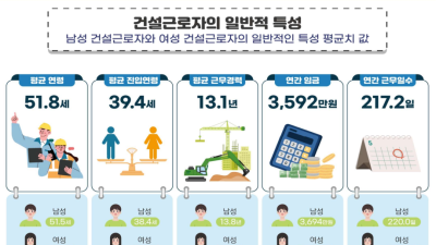 건설근로자 연평균 3592만원 번다…2년 전보다 88만원↓