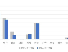 전북 수출, 서부권 시·군에 편중 심각