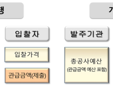 '실시설계기술제안입찰에 민간 기술력, 창의성 적용 높인다'