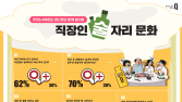 “직장인 62%, 회식 가기 싫어 거짓말한 경험 있다”