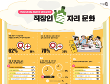 “직장인 62%, 회식 가기 싫어 거짓말한 경험 있다”