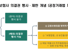 금융사 의결권 제한…“여신금융‧빅테크는 빼달라”