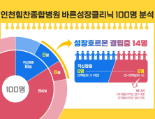 “성장호르몬 결핍, 모두 저신장증으로 이어지진 않아”