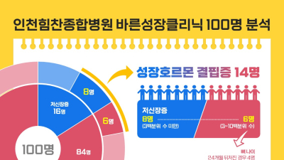 “성장호르몬 결핍, 모두 저신장증으로 이어지진 않아”