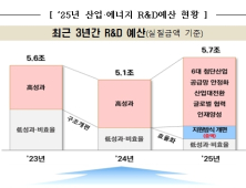 2025년 산업·에너지 R&D 예산 5조5701억원…9.6%↑