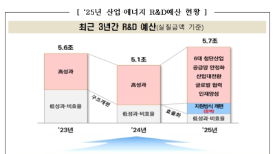 2025년 산업·에너지 R&D 예산 5조5701억원…9.6%↑