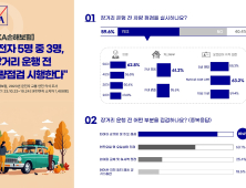 귀성길 장거리 운전 앞뒀다면…“5명 중 3명은 차량 점검”