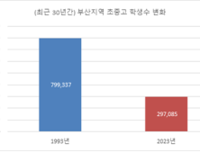 부정확한 학생유발률! 개교 후 증축유발과 특혜시비 요인으로 작용