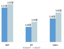 “이동통신 3사, 월평균 요금 6만5027원…종합만족도 1위는 SKT”