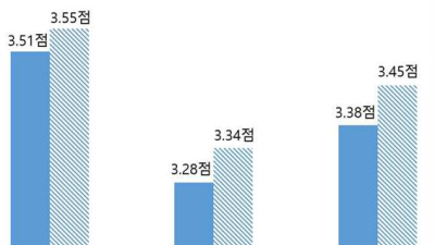 “이동통신 3사, 월평균 요금 6만5027원…종합만족도 1위는 SKT”