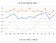 경남中企 9월 경기전망지수 79.6…전월대비 5.2p 상승