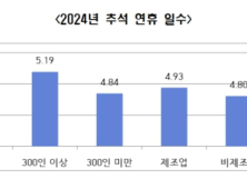 경남지역 기업 추석연휴 평균 4.88일…전년보다 1일 감소