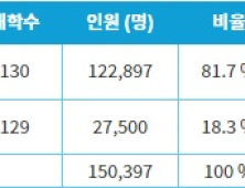 2025학년도 ‘전문대학교 수시 특징’ 짚어보기