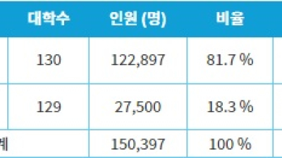 2025학년도 ‘전문대학교 수시 특징’ 짚어보기