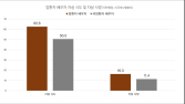 “암환자 배우자 자살위험 1.5배…정신·경제문제 복합 작용”