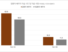 “암환자 배우자 자살위험 1.5배…정신·경제문제 복합 작용”