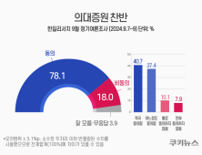 국민 78.1% “의대정원 늘려야” [쿠키뉴스 여론조사] 