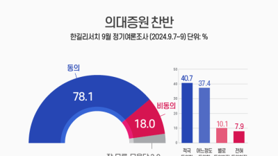 국민 78.1% “의대정원 늘려야” [쿠키뉴스 여론조사] 