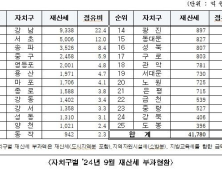 서울시, 9월 재산세 4조1780억…전년 대비 2.4% 상승