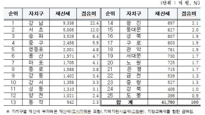 서울시, 9월 재산세 4조1780억…전년 대비 2.4% 상승