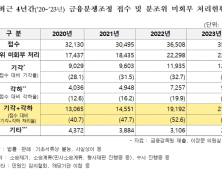 “금감원, 분쟁조정 신청 10건 중 6건 ‘기각·각하’”