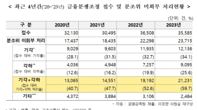 “금감원, 분쟁조정 신청 10건 중 6건 ‘기각·각하’”