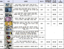 온라인 쇼핑몰 어린이제품서 유해물질 최대 269배 검출