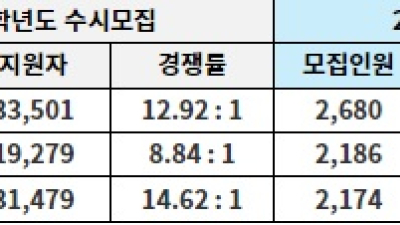 2025학년도 연세대 수시모집 마감… SKY 경쟁률 분석