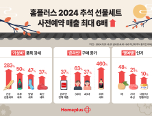 홈플러스 ‘추석 선물세트 사전예약’ 매출 최대 6배 상승