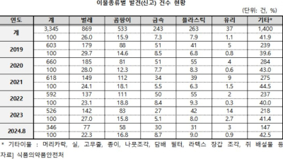 수입식품 위생관리 ‘빨간불’…영아용 조제유에서도 이물질 발견