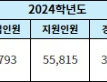 2025학년도 증원된 의대